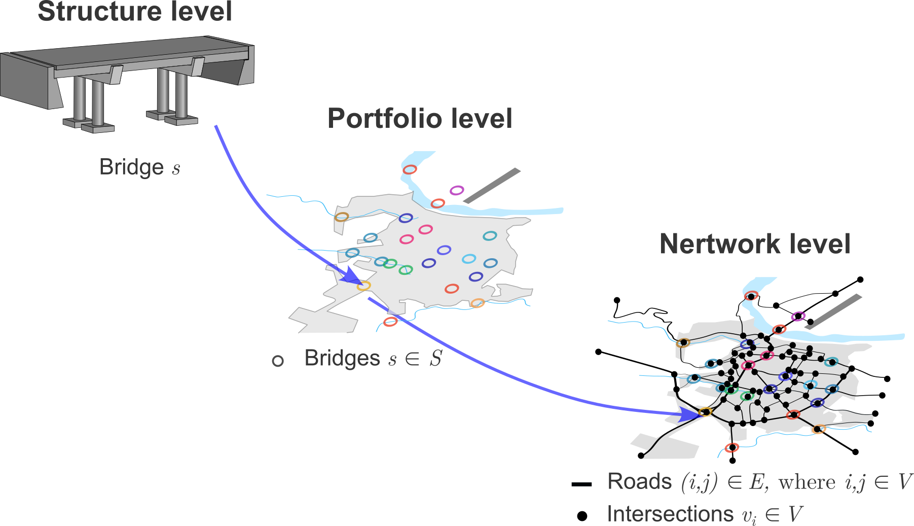 Multiscale Infrastructure Systems Modeling