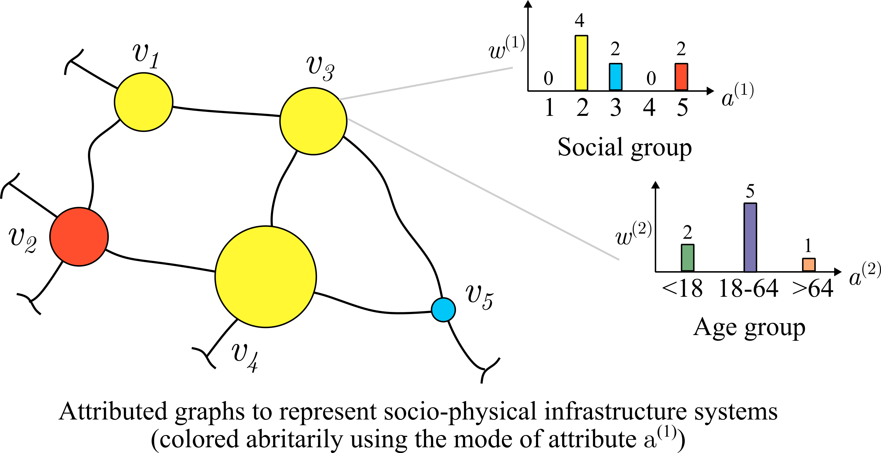 Dynamic User-Physical Infrastructure Systems